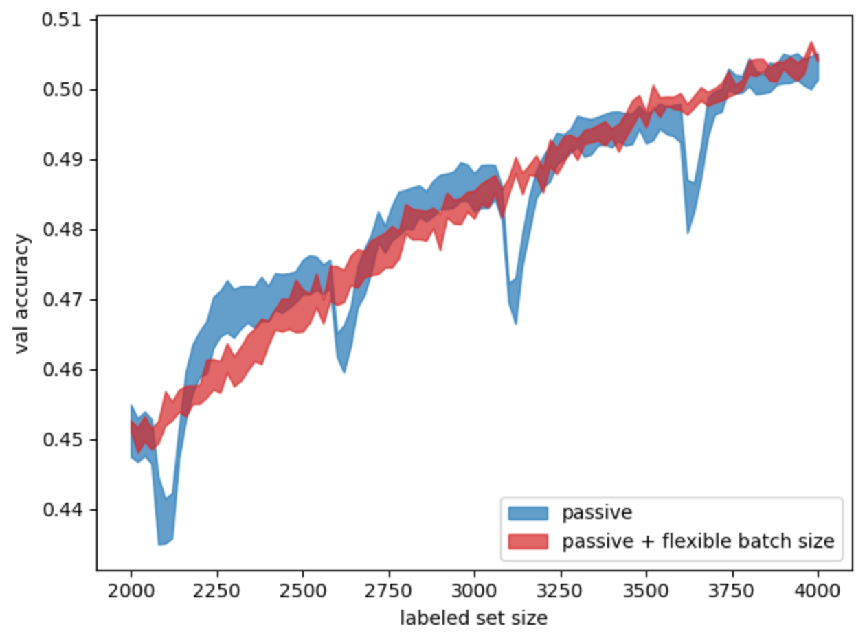 Рис. 6. Сравнение использования фиксированного параметра batch size (passive на графике) и адаптивного (passive + flexible на графике)