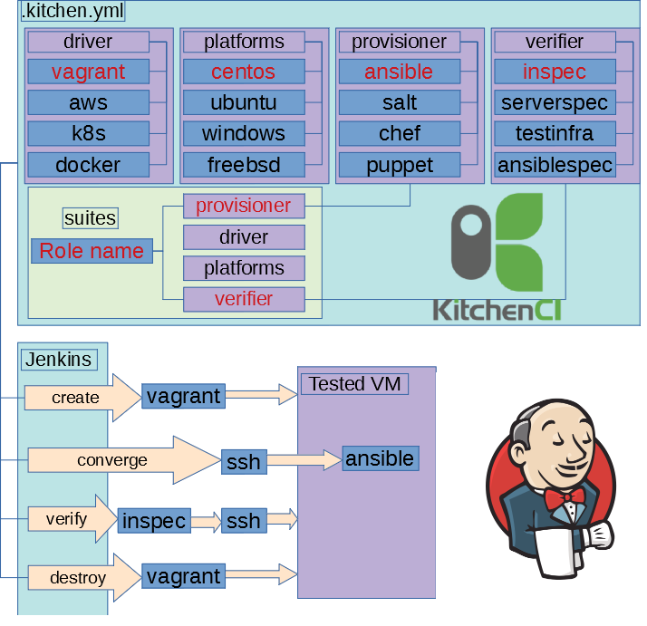 kitchen-ci schema