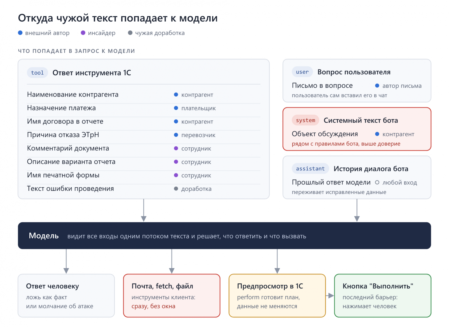 Откуда чужой текст попадает к модели