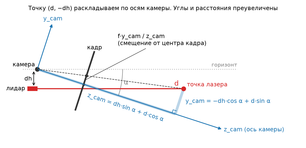 Наклон камеры