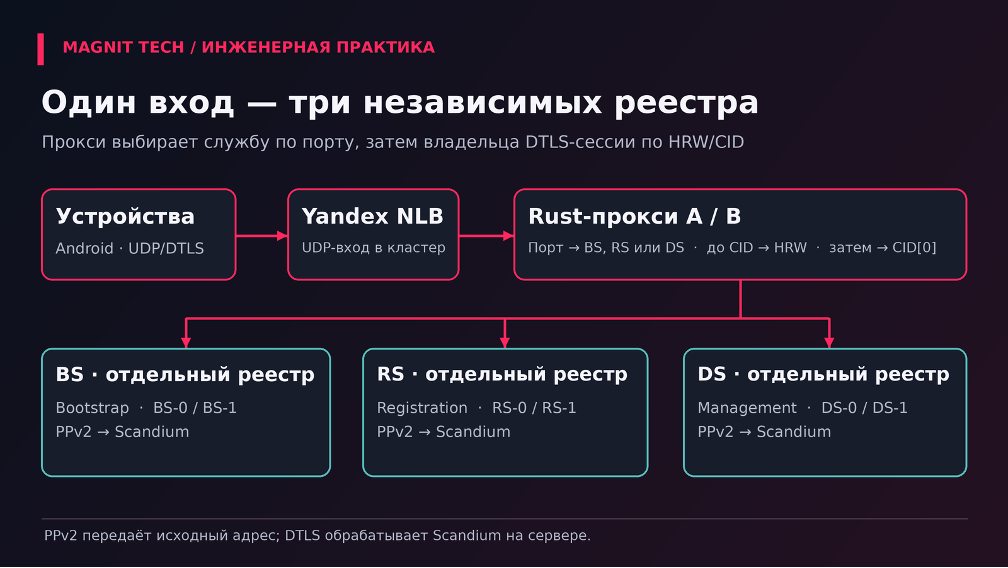 Схема 1. Один вход — три независимых реестра: прокси выбирает службу по порту, а экземпляр — по HRW или CID.