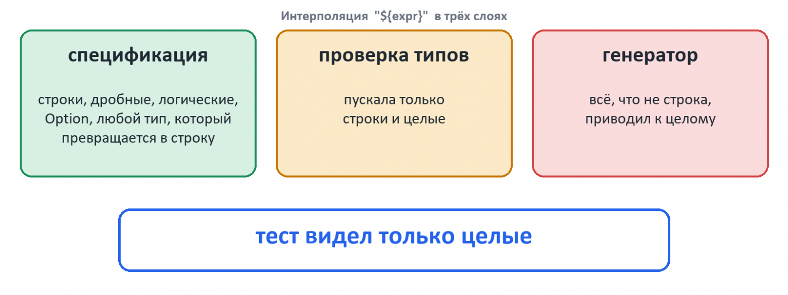 Три слоя по-разному понимают интерполяцию; тест проверял только целые