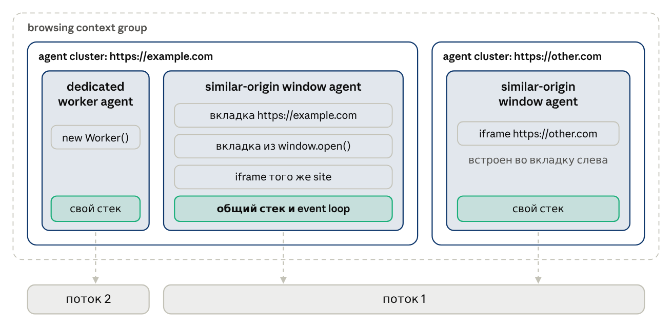 browsing context group: кластеры, агенты и потоки