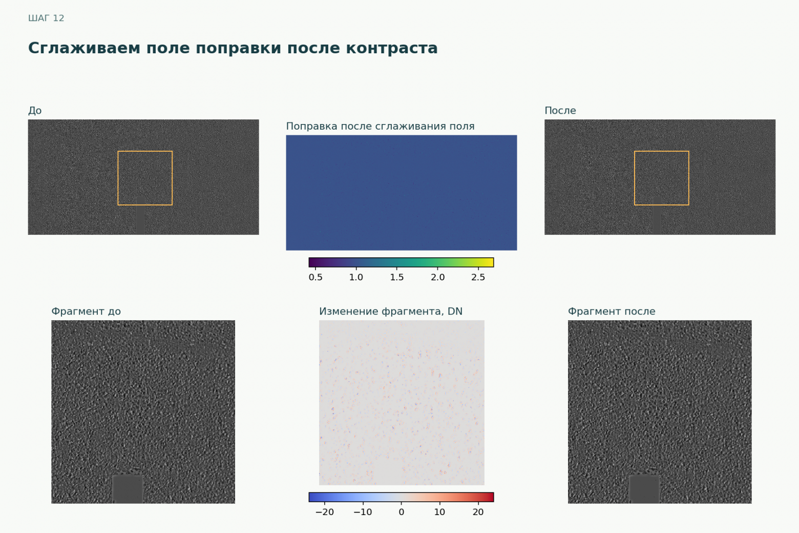 В центре - множитель exp(H̃ − H). Сглаживается поле поправки; фактура асфальта напрямую гауссовым фильтром не размывается.