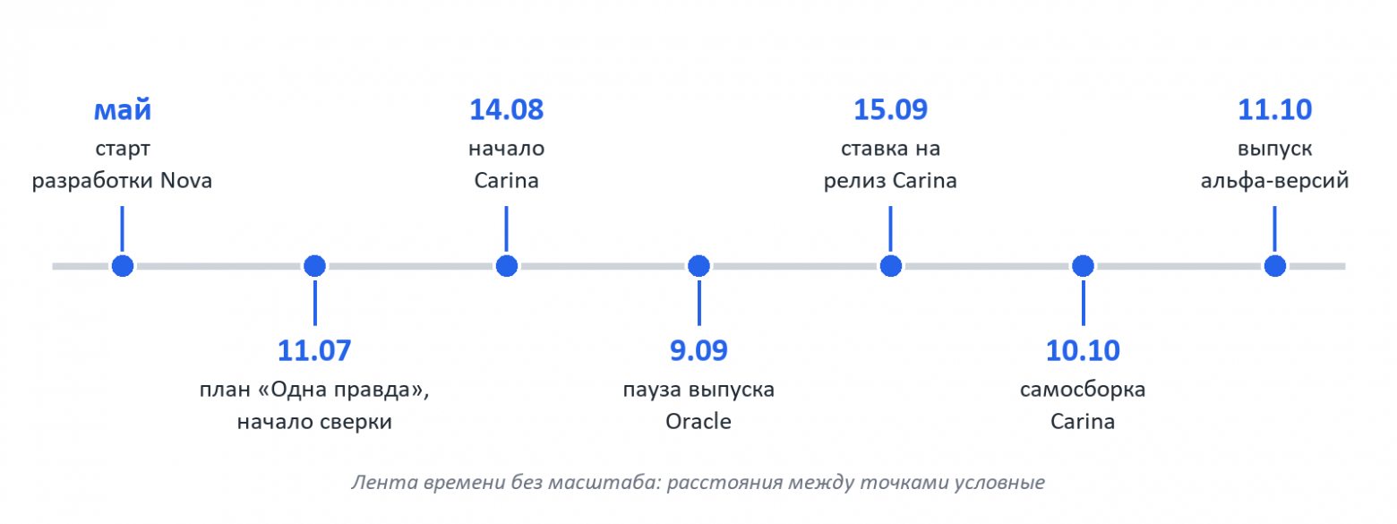 Лента времени проекта Nova, май — 11 октября