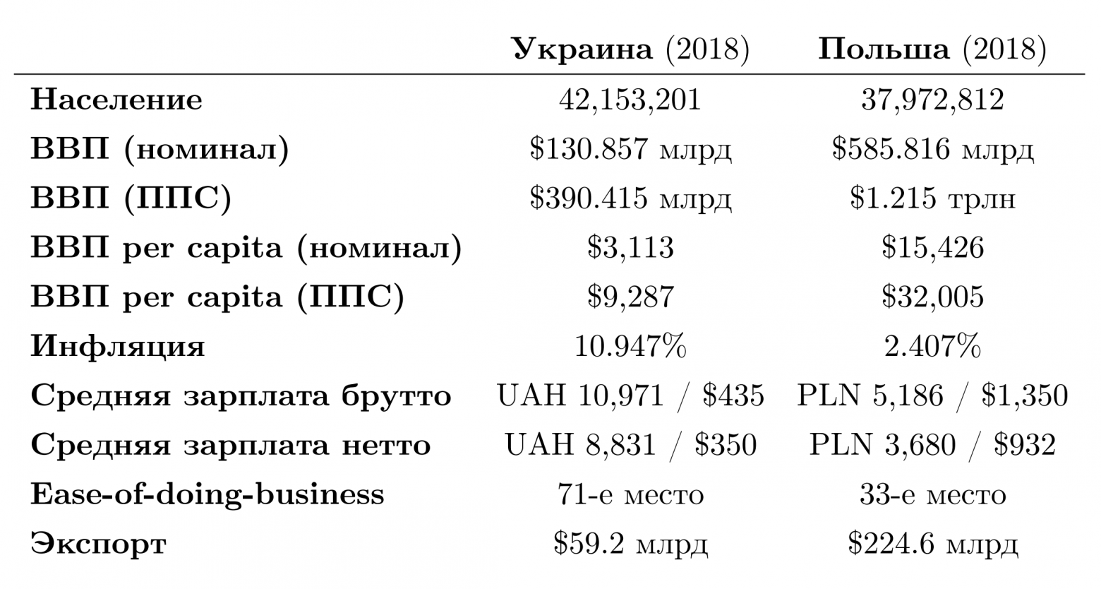 Сравнение экономики Польши и Украины