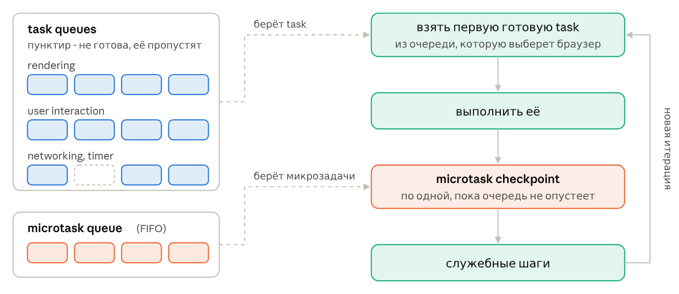 одна итерация event loop