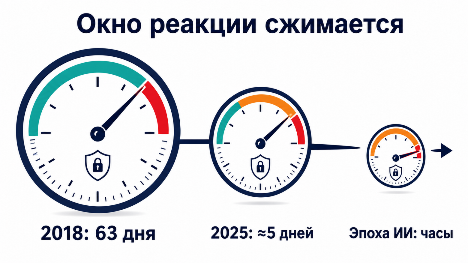 AI сжимает окно между публикацией уязвимости и атакой - от дней к часам