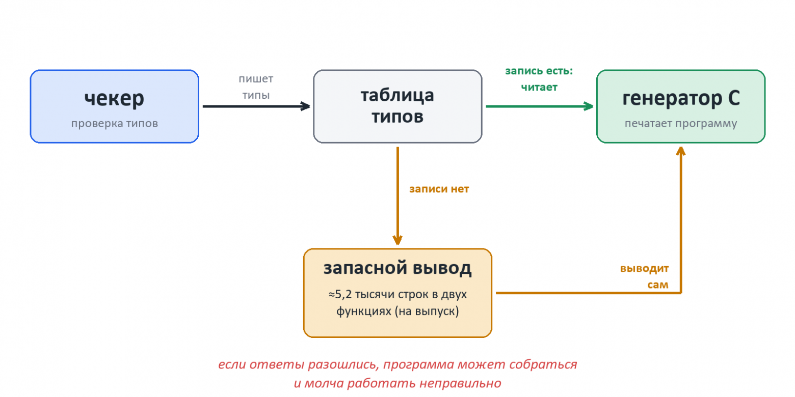 Генератор C читает типы из таблицы чекера или выводит их сам