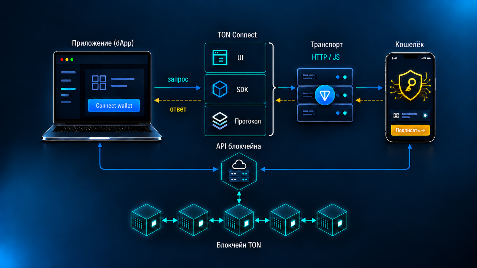 Приложение, TON Connect, транспорт и кошелёк, отдельная ветка работы с блокчейном