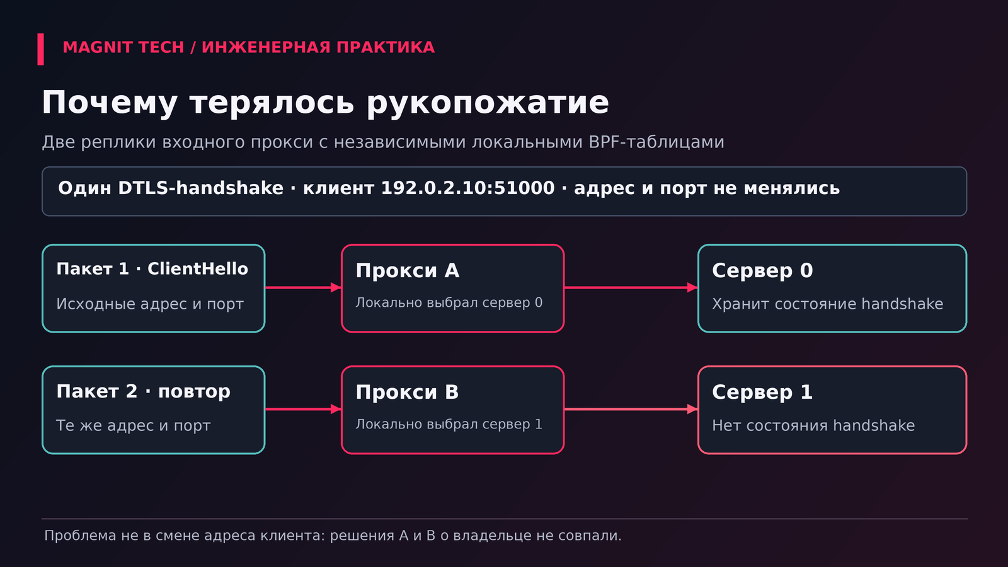 Схема 2. Почему терялось рукопожатие: две реплики прокси с независимыми локальными таблицами выбрали разные серверы.