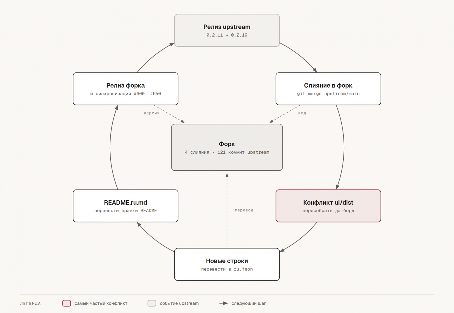Цикл сопровождения: релиз upstream, слияние, конфликт ui/dist, новые строки в ru.json, README.ru.md, релиз форка и синхронизация PR