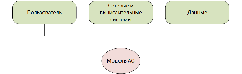 Общая модель АС