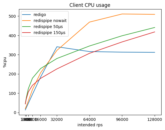 Client CPU