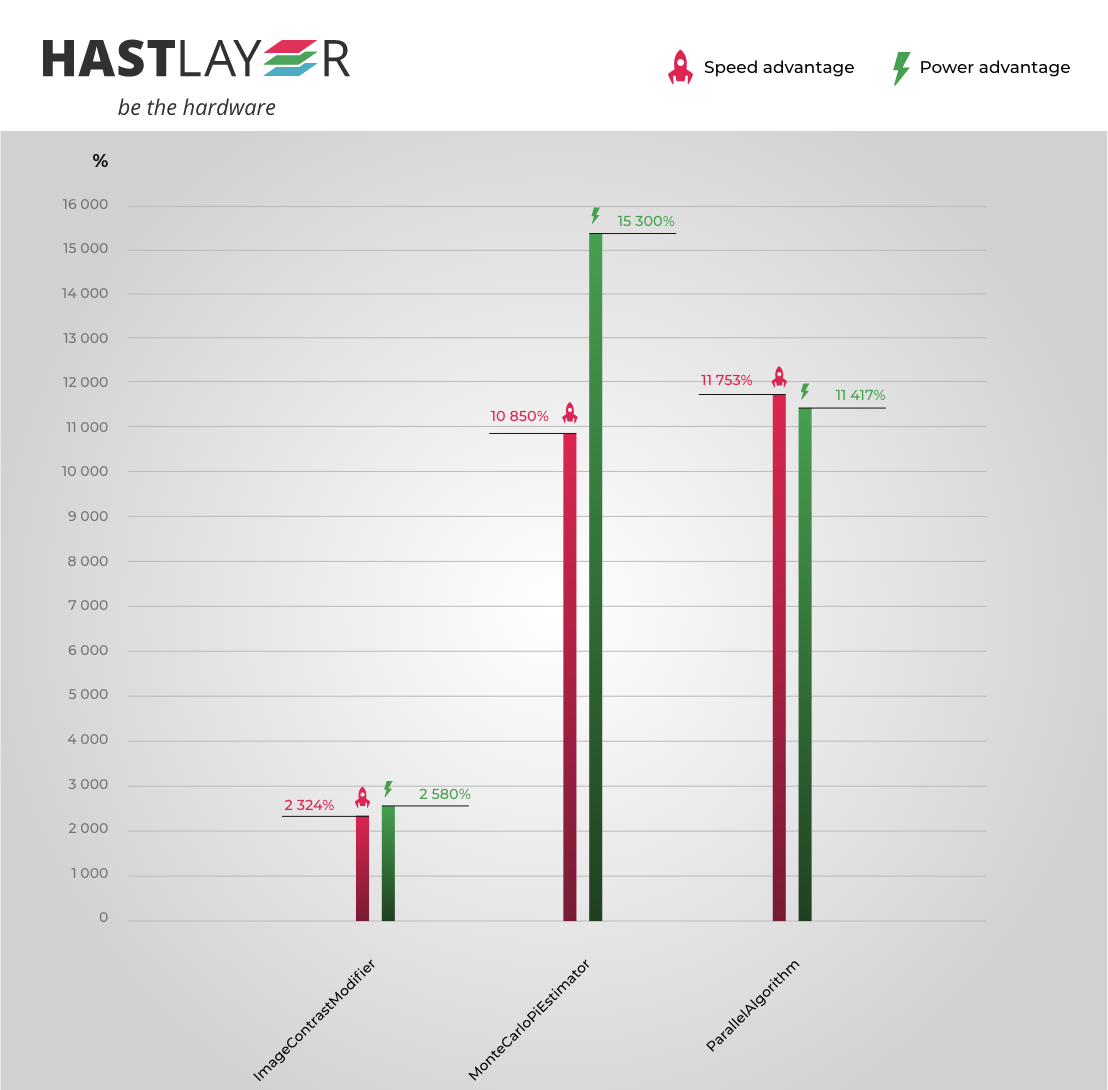 Hastlayer .NET for FPGA