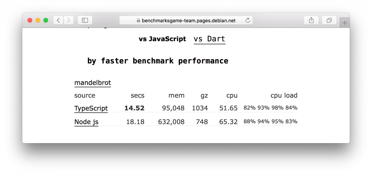 typescript работает быстрее javascript и занимает меньше памяти. Скриншот с сайта с микробенчмарками
