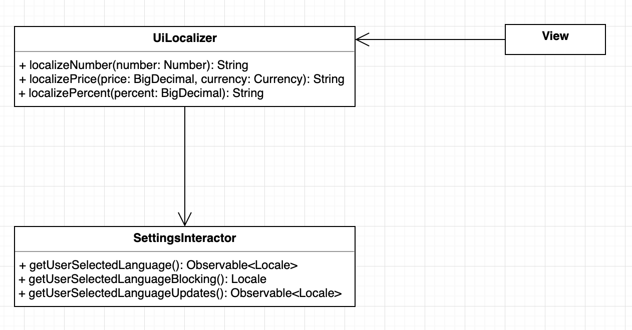 Диаграмма классов для UiLocalizer.