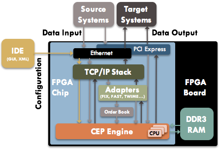 Архитектура HFT системы на основе CEPappliance
