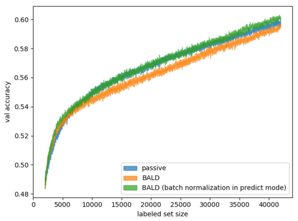 Рис. 11. Результаты отключения batch normalization для метода BALD в сравнении со стандартным методом и пассивным обучением