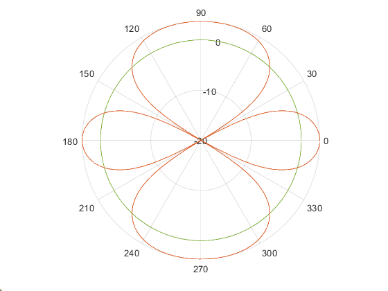 Рис. 3. ДН одиночной штыревой (зеленый) и адаптивной (красный) антенн в полярных координатах при ориентации максимума ДН АА в направлении азимута 0⁰ (красный) и 90⁰ (красный). Расстояние между элементами АА равно длине волны
