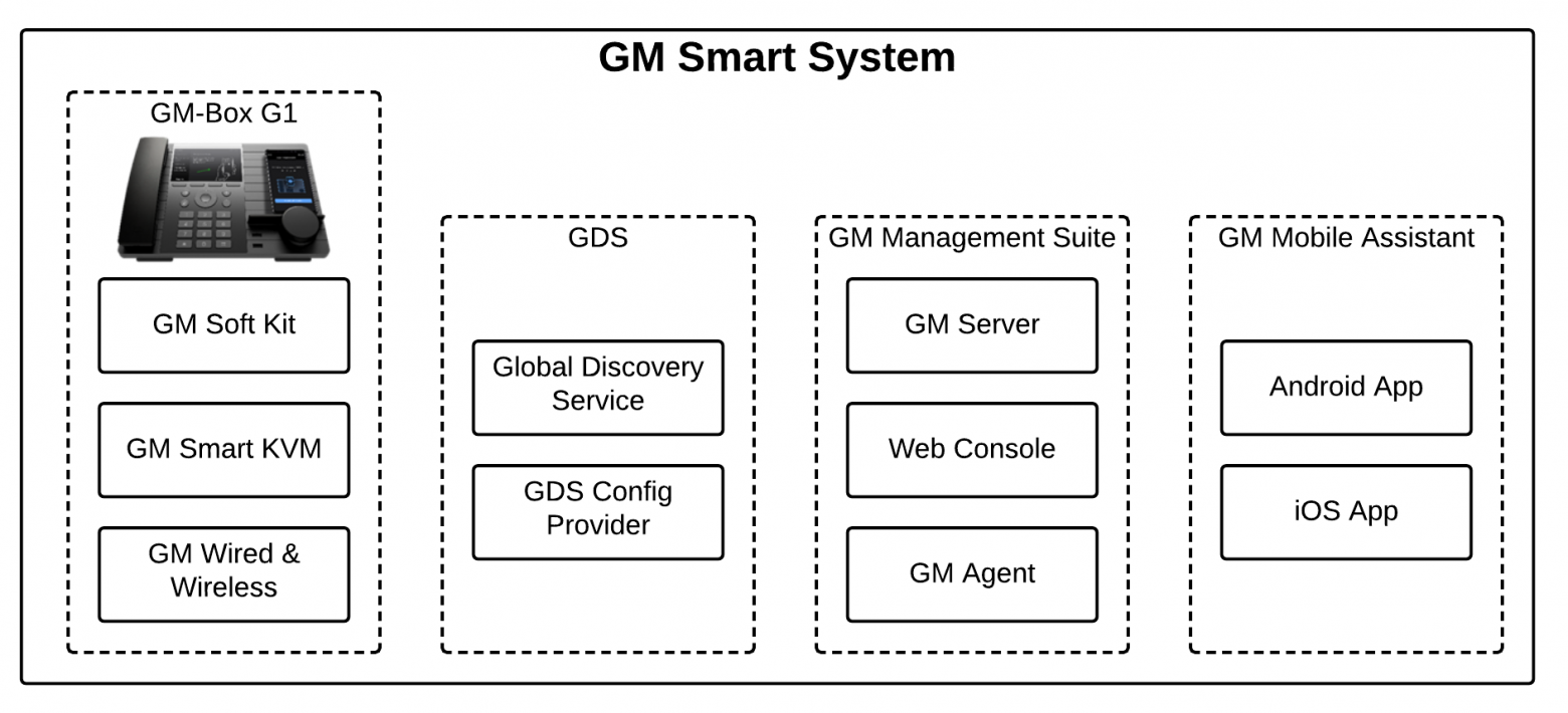 Компоненты платформы GM Smart System