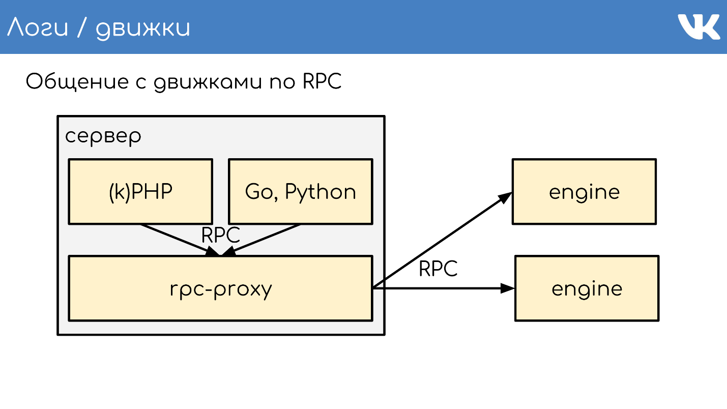 Rpc url. Архитектура RPC. Спецификация сервера RPC. RPC схема работы. RPC протокол.
