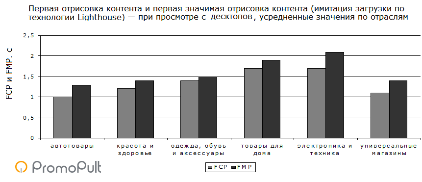 Скорость загрузки сайтов в e-commerce: анализ 48 топовых интернет-магазинов России