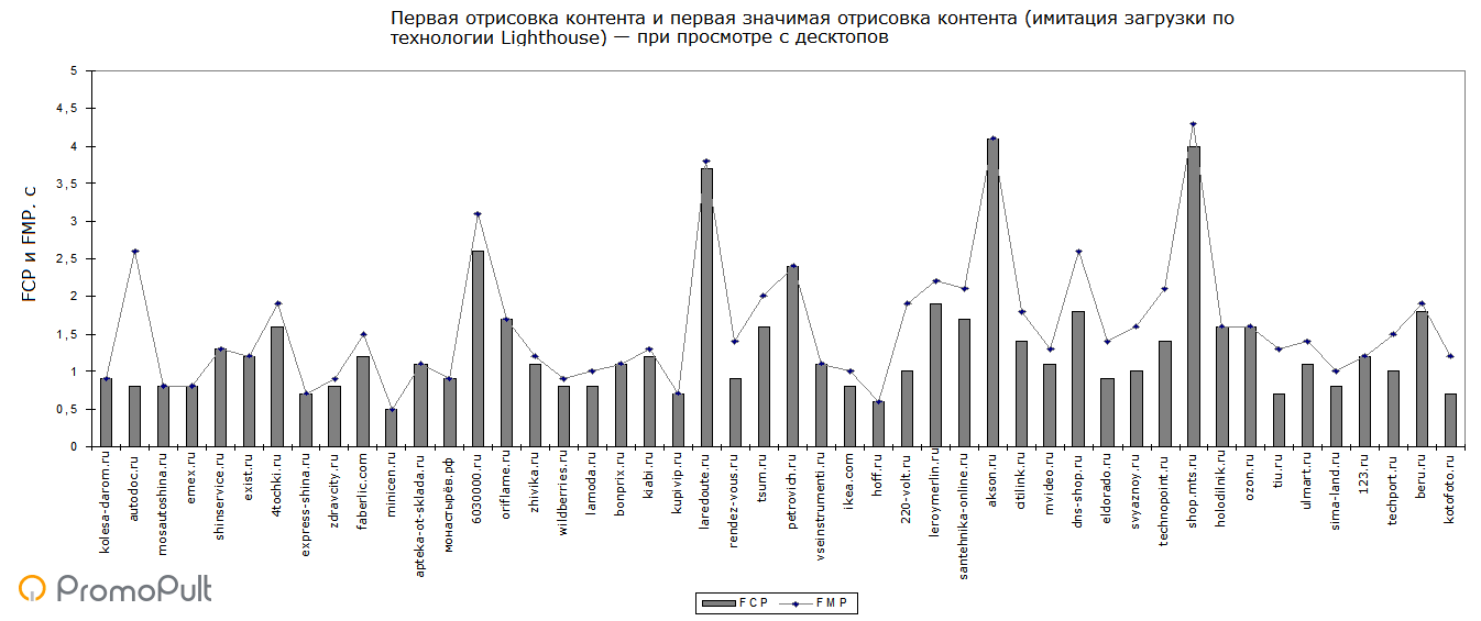 Скорость загрузки сайтов в e-commerce: анализ 48 топовых интернет-магазинов России