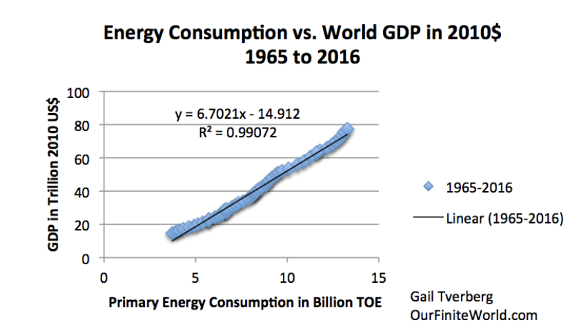 Мировой ВВП (по данным Министерства сельского хозяйства США) по сравнению с Мировым потребление энергии (по данным отчёта BP за 2014 г.)