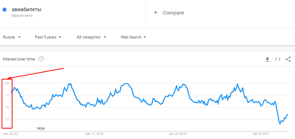 Большой гайд по Google Trends: как читать всю эту статистику и научиться ловить тренды