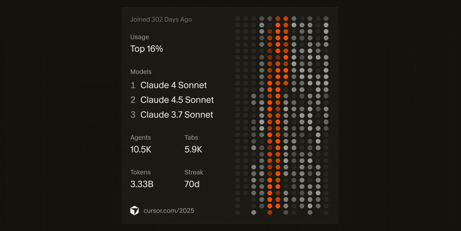 Статистика Cursor: 300 дней, 3.33B токенов, Топ 16% пользователей по активности