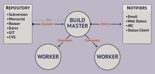 BuildBot BuildMaster