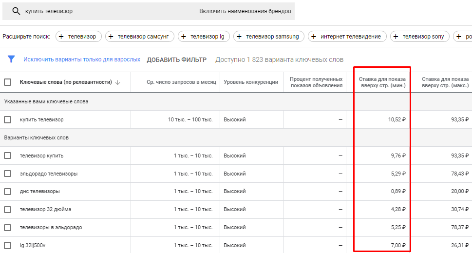 Не показываются объявления на поиске Google/Яндекса: 15 возможных причин