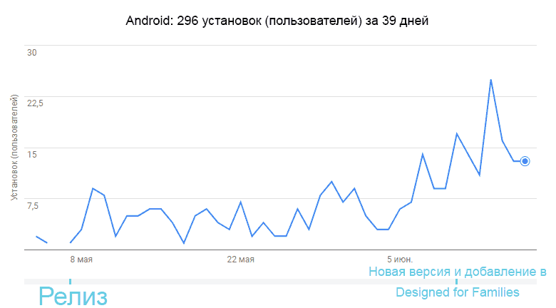 Статистика установок приложения на Android