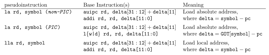 Некоторые псевдоинструкции RISC-V