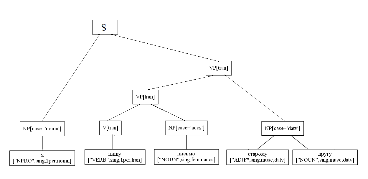 Синтаксический разбор деревьев. Синтаксическая структура предложения это. Синтаксическое строение предложения. Дерево синтаксического разбора. Синтаксическое дерево лингвистика.