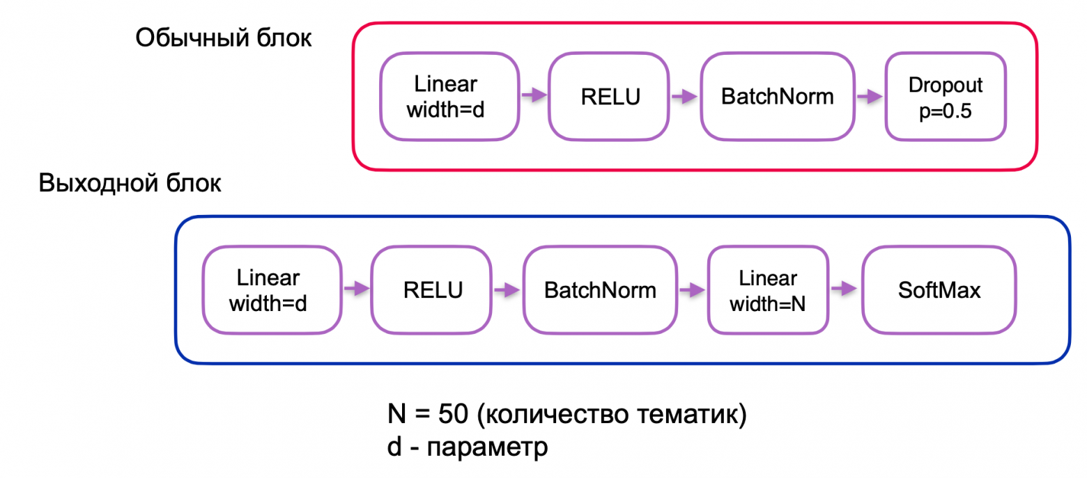 Рис. 4. Описание основных блоков модели нейронной сети для классификации