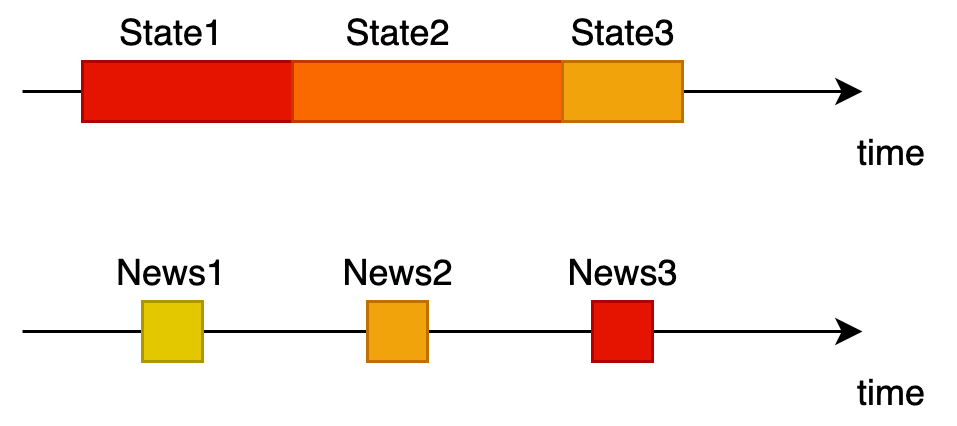 Схема разницы между State и News