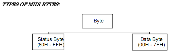 Types of MIDI bytes