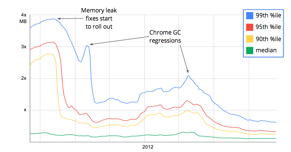 Gmail memory consumption