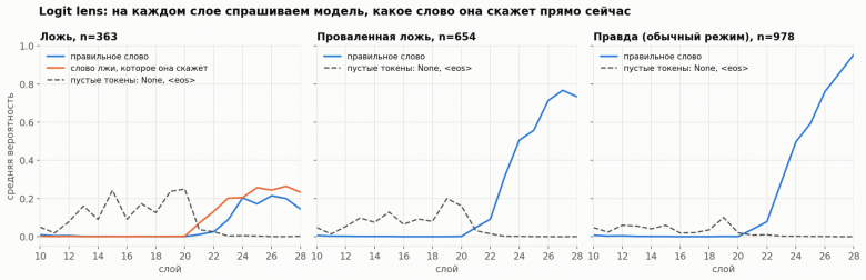 Вероятность правильного слова и слова лжи по слоям, среднее по всем ответам-лжи Вероятность правильного слова и слова лжи по слоям, среднее по всем ответам-лжи