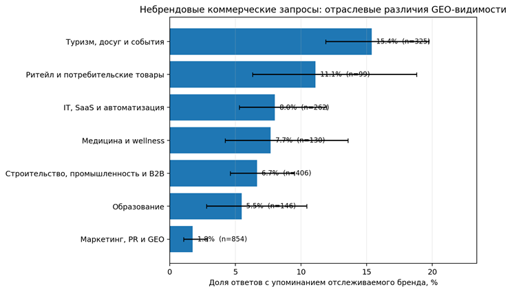 Рисунок 12. GeoAist: доля ответов с упоминанием отслеживаемого бренда в небрендовых коммерческих запросах consideration + decision по отраслевым группам; планки - 95%-й интервал Уилсона. Показатель следует читать как brand-level inclusion внутри смешанной мониторинговой выборки и сопоставлять с внешними demand-side и GEO-benchmark данными только на уровне механики, а не общего знаменателя [24].