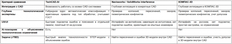 Сравнение TechCAD.AI и CAD-валидаторов геометрии по критериям команды проекта