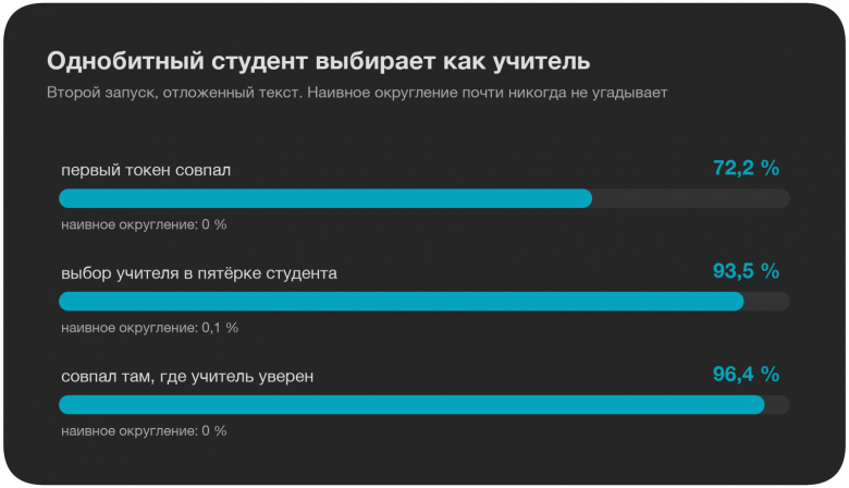 совпадение с учителем