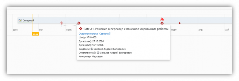 Дорожная карта помогает контролировать ключевые сроки проекта Дорожная карта помогает контролировать ключевые сроки проекта