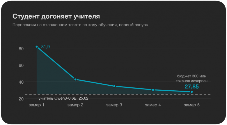 кривая обучения