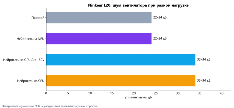 Шум L20 при разной нагрузке (замер шумомером): NPU не отличается от простоя