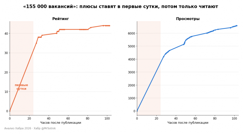 “155 000 вакансий”: рейтинг и просмотры по часам после публикации “155 000 вакансий”: рейтинг и просмотры по часам после публикации
