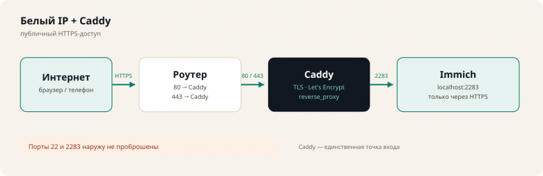 Схема публичного доступа через белый IP, роутер, Caddy и Immich