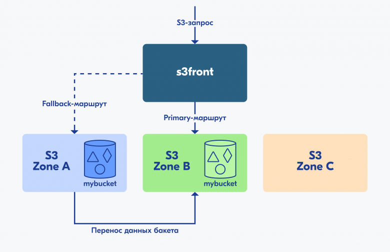 Маршрутизация запросов во время миграции